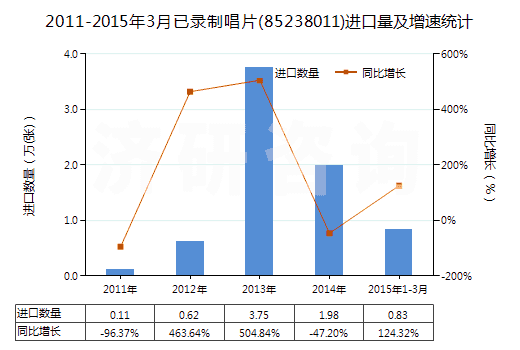 2011-2015年3月已錄制唱片(85238011)進(jìn)口量及增速統(tǒng)計(jì) 2011-2015年3月已錄制唱片(85238011)進(jìn)口量及增速統(tǒng)計(jì)